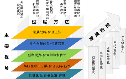 数字化转型的基本认识与参考架构