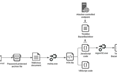 TrickBot 运营商与 Shathak 攻击者合作开发 Conti 勒索软件