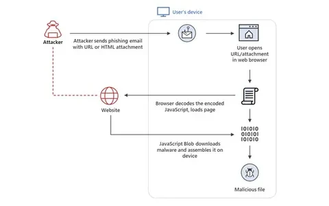 HTML 走私被黑客频繁的在恶意软件和网络钓鱼攻击中使用