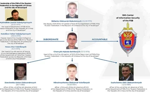 Ukraine accuses Gamaredon cyber espionage group of ties to Russia's FSB