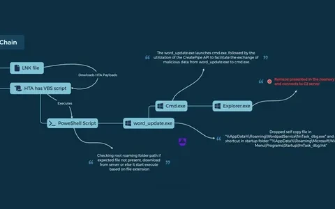 UAC-0050组织更新钓鱼手法,部署远控木马 Remcos RAT