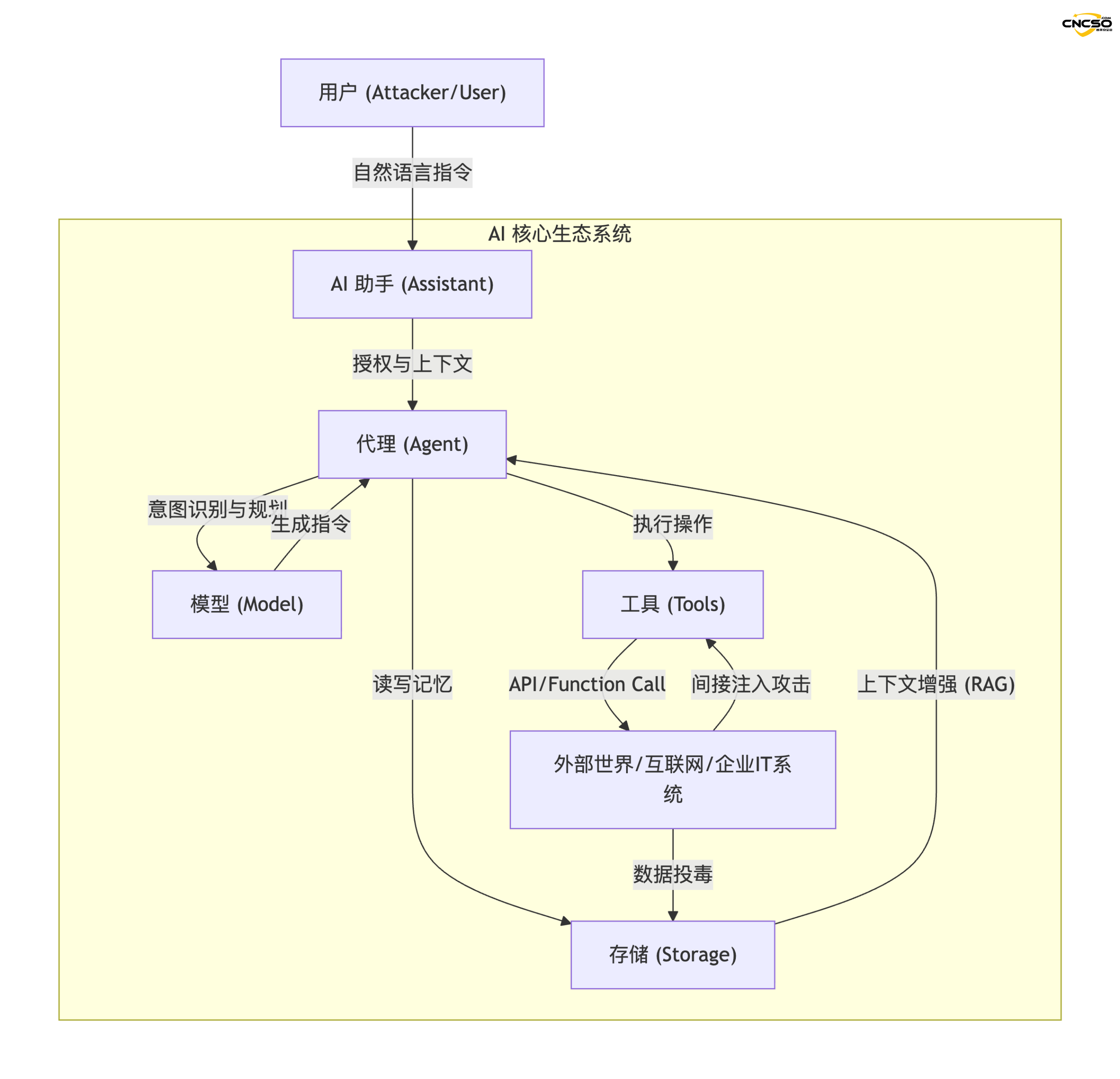 人工智能(AI) 大模型安全风险与防御深度报告