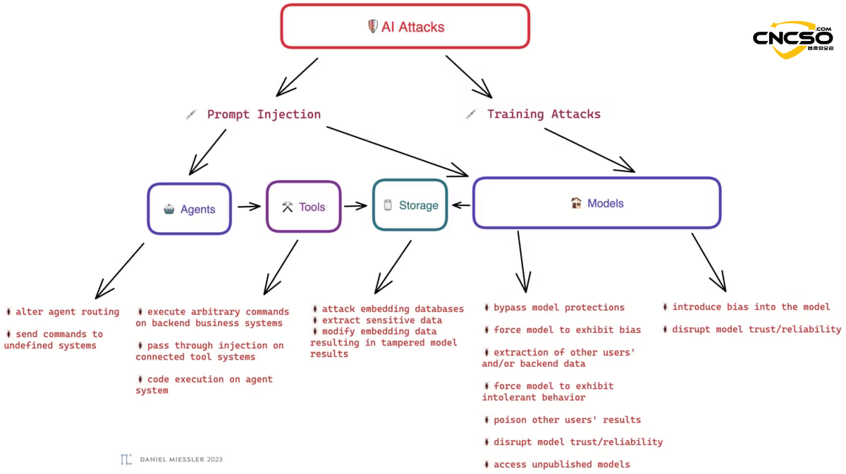 人工智能(AI) 大模型安全风险与防御深度报告