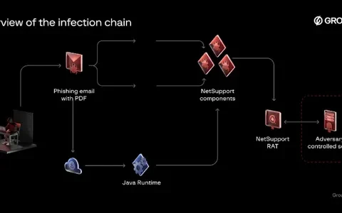 Bloody Wolf Organizes Report on Cyberattacks Impersonating Central Asian Government Agencies