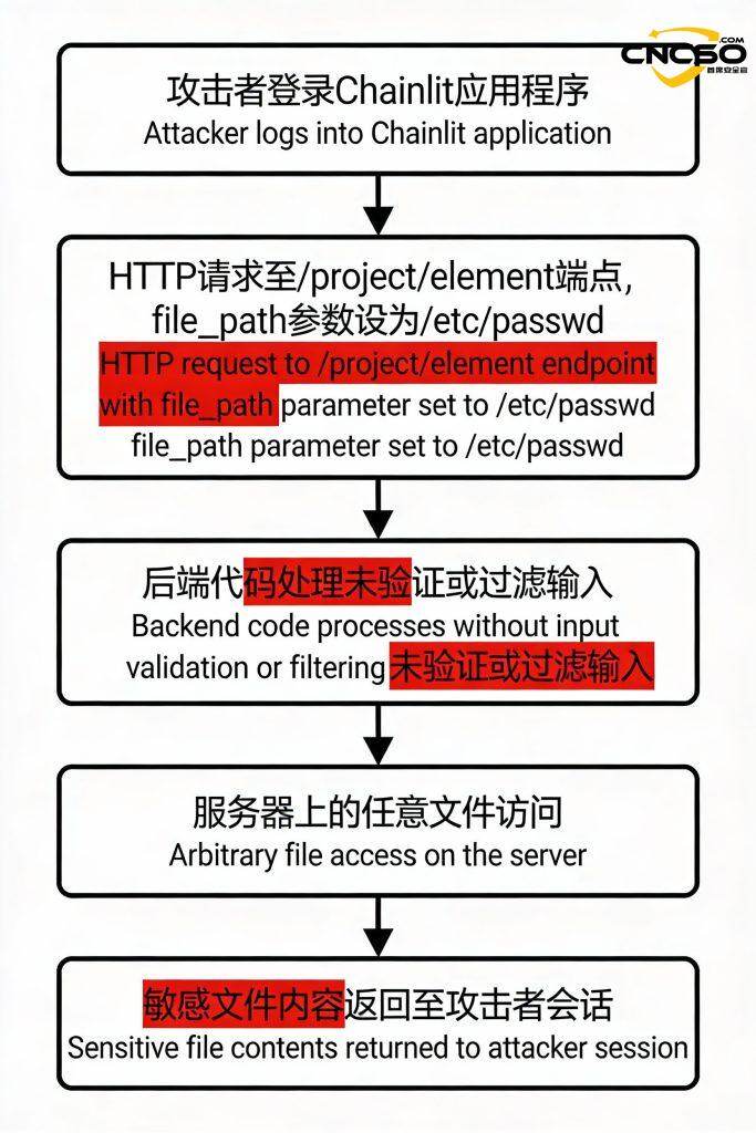 AI开源框架:Chainlit AI框架ChainLeak漏洞组合影响分析