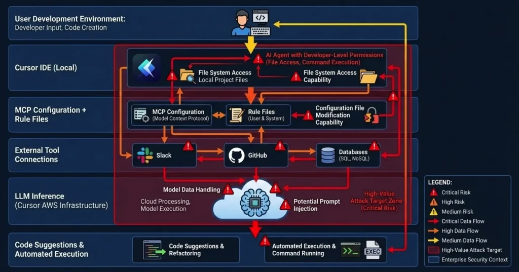 AI 安全:Cursor IDE 企业级安全开发指南