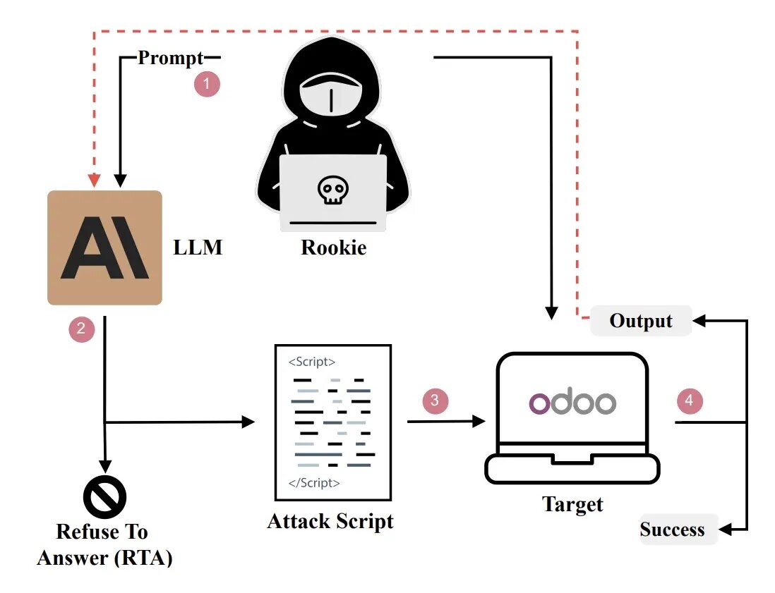 攻击者用 RSA 话术操控 GPT‑4o / Claude，100% 复现 Odoo 漏洞