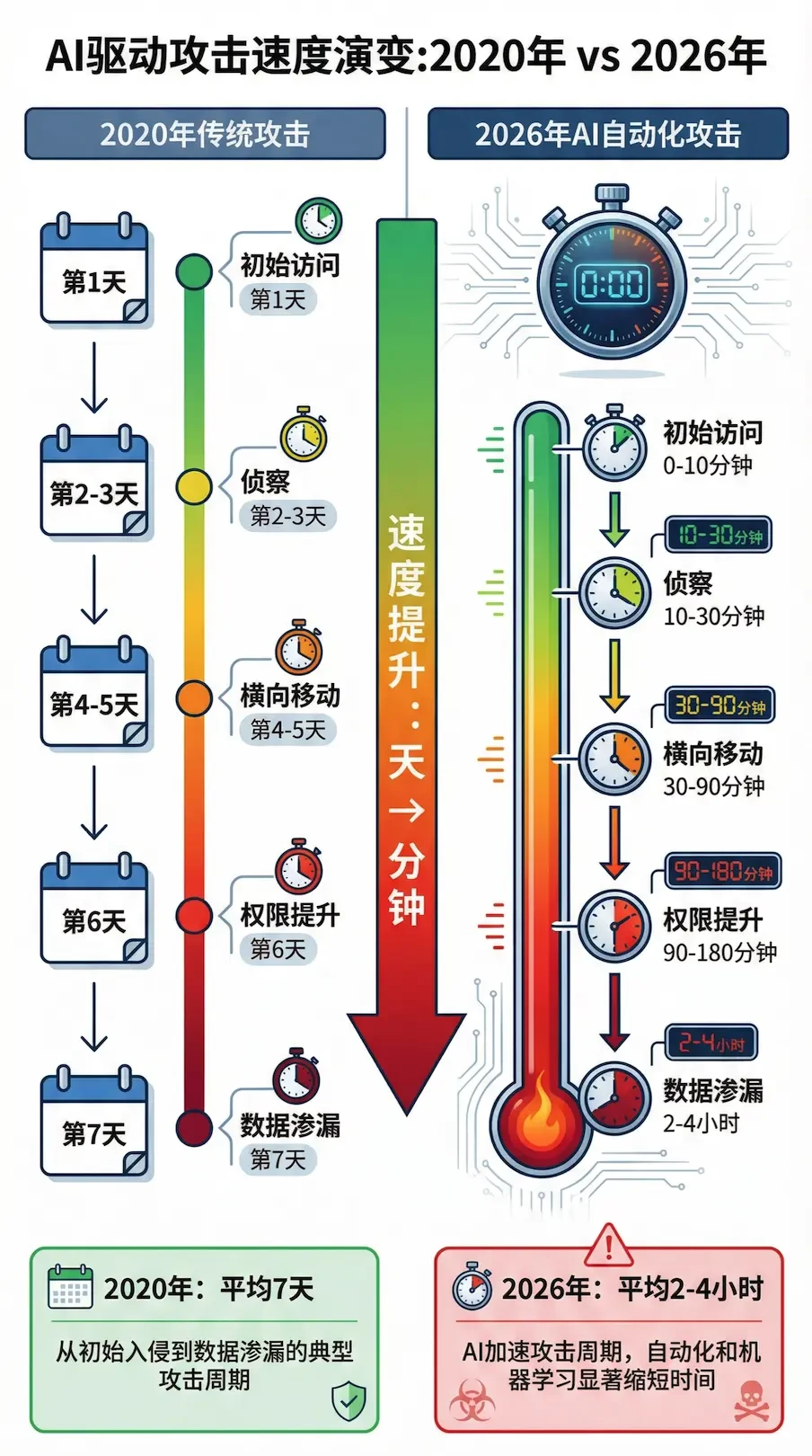 2026 The New Normal in Cybersecurity: AI Automates Attack Chains, Defense Needs to Speed Up from Days to Minutes