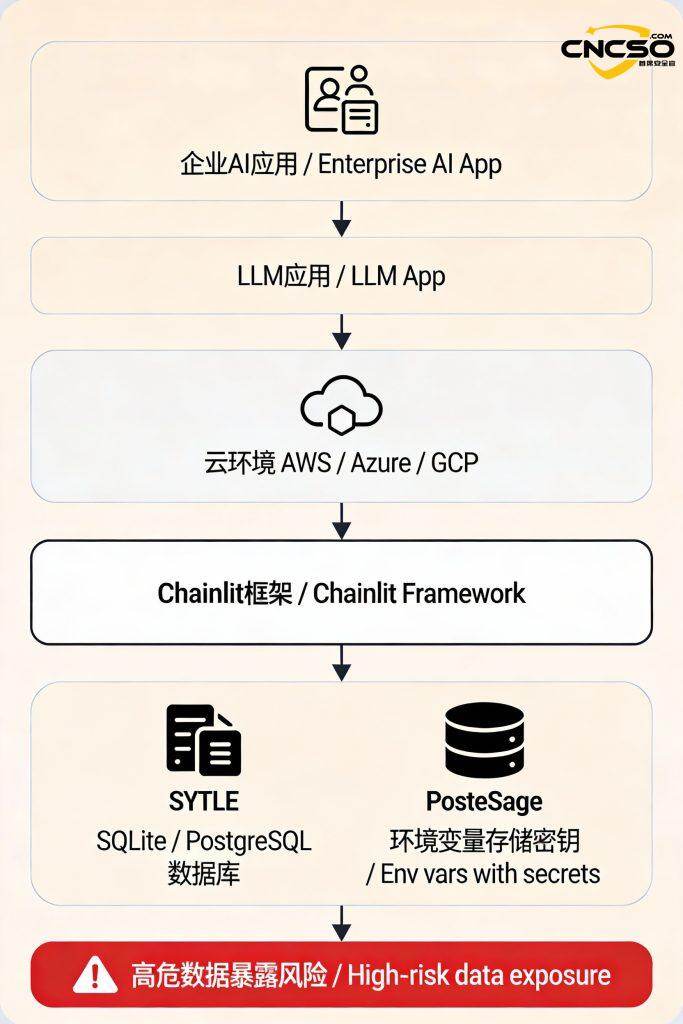 AI开源框架:Chainlit AI框架ChainLeak漏洞组合影响分析