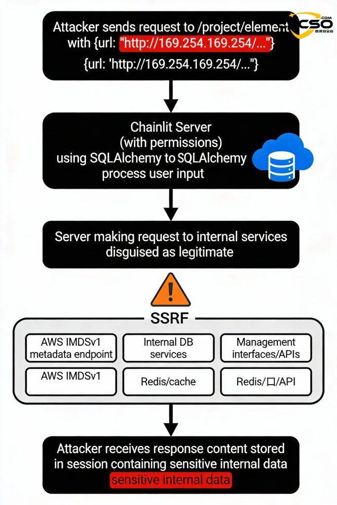 AI开源框架:Chainlit AI框架ChainLeak漏洞组合影响分析