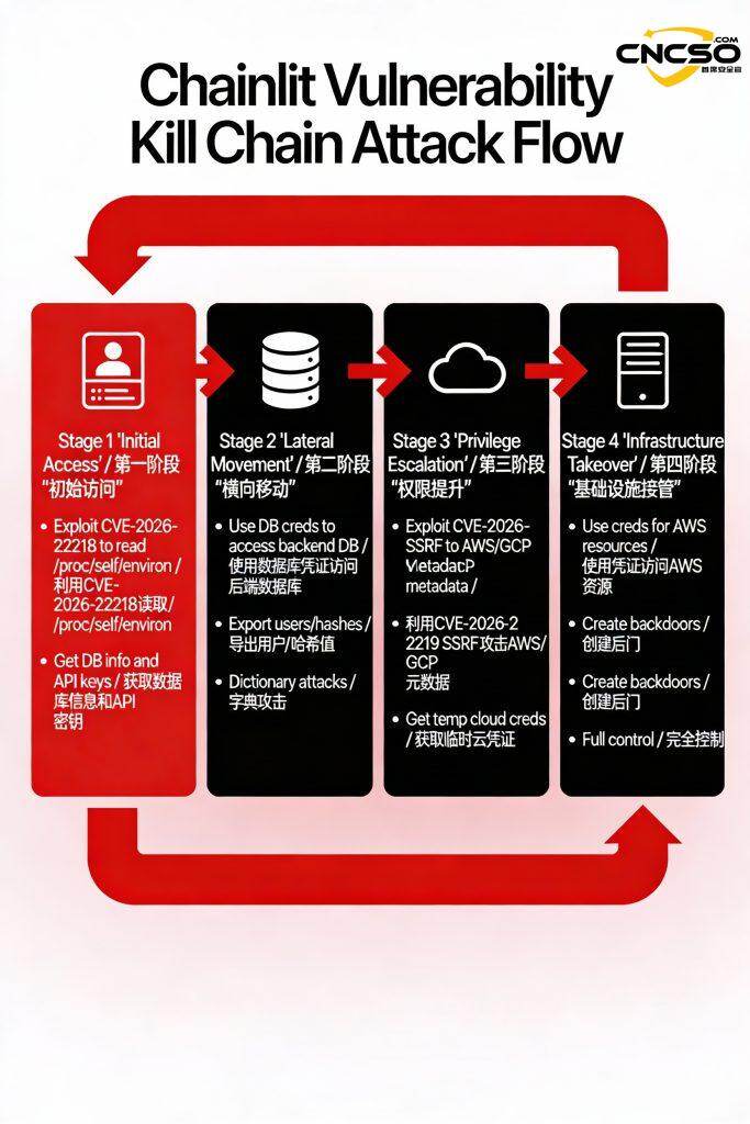 AI开源框架:Chainlit AI框架ChainLeak漏洞组合影响分析