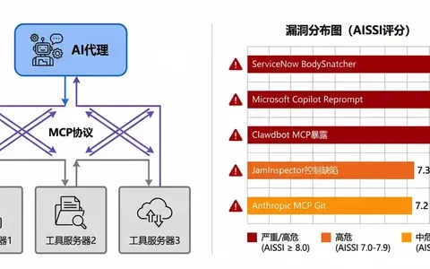 AI Security Incidents Surge in January 2026: MCP Vulnerabilities Become Major Threat to Enterprises