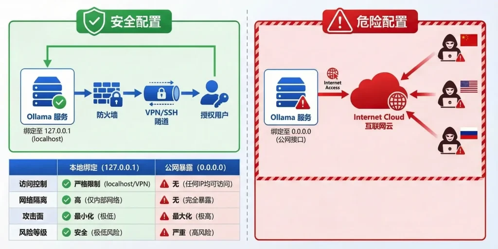 AI供应链安全：全球Ollama框架实例约17.5万个攻击面深度分析报告