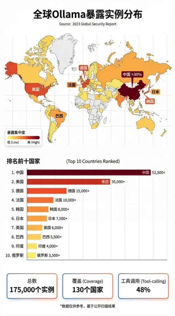 AI供应链安全：全球Ollama框架实例约17.5万个攻击面深度分析报告