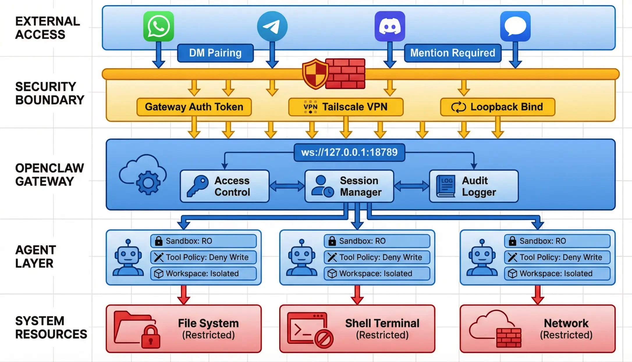 OpenClaw Architecture