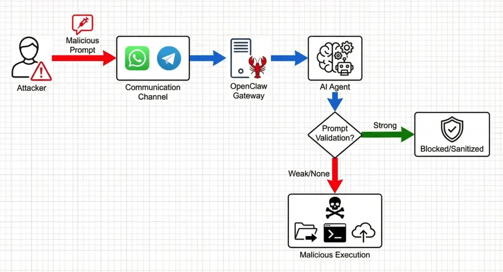 OpenClaw Security: ein Leitfaden zur Härtung der Sicherheit für Clawdbots Enterprise Intelligent Body Anwendung
