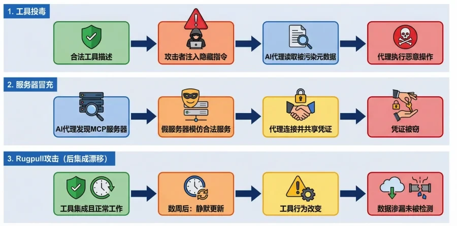CrowdStrike:Top 3 Attack Techniques for Intelligentsia: Tool Poisoning, Impersonation and Rugpull Threaten Enterprises