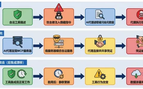 AI安全：基于ATT&CK方法论构建企业AI安全体系