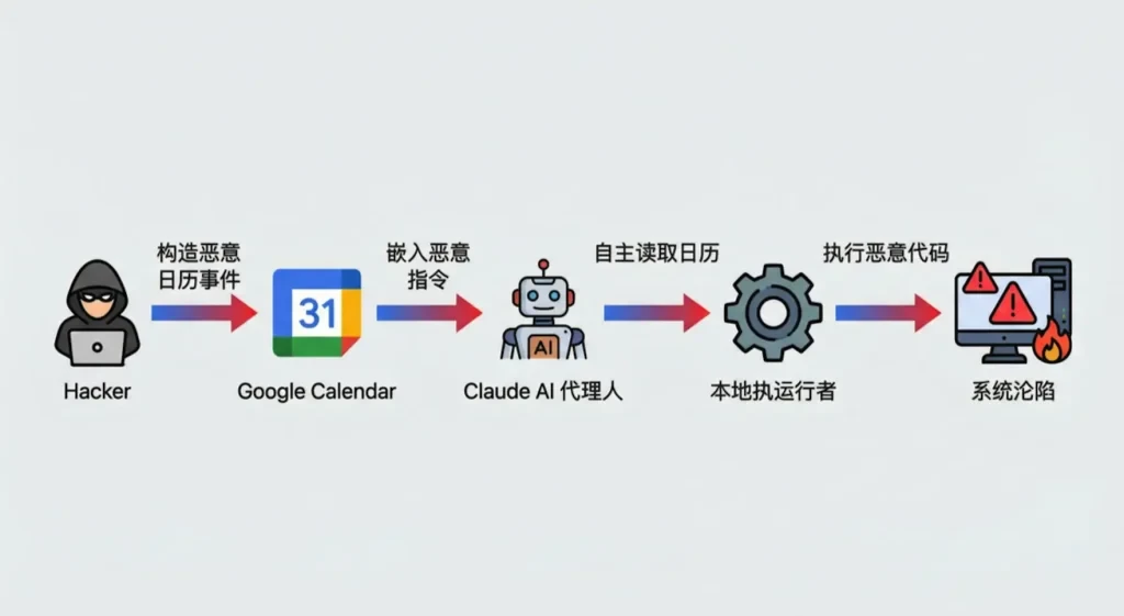 大模型安全：Claude桌面扩展零点击远程代码执行漏洞