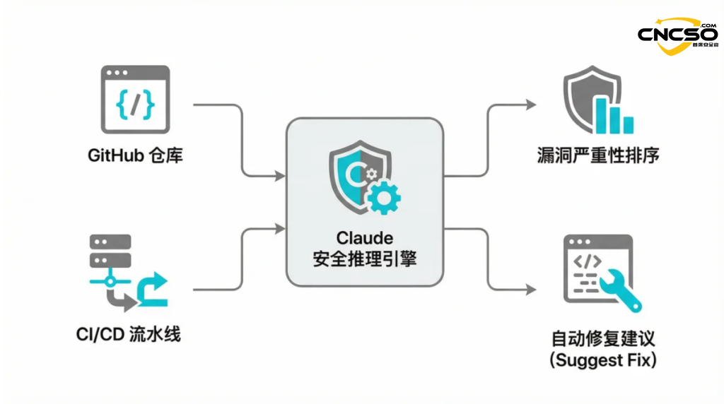 AI安全变革：Claude Code Security 发布及其对网络安全行业的影响分析