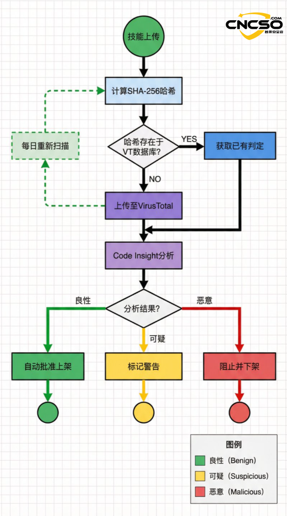OpenClaw, VirusTotal 엔진과 통합하여 악성 ClawHub 기술 탐지 강화